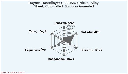 Haynes Hastelloy® C-22HSâ„¢ Nickel Alloy Sheet, Cold-rolled, Solution Annealed