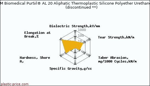 DSM Biomedical PurSil® AL 20 Aliphatic Thermoplastic Silicone Polyether Urethane               (discontinued **)