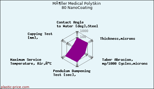 MÃ¶ller Medical PolySkin 80 NanoCoating