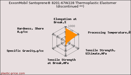 ExxonMobil Santoprene® 8201-67W228 Thermoplastic Elastomer               (discontinued **)