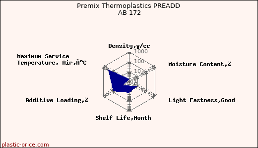 Premix Thermoplastics PREADD AB 172