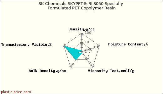 SK Chemicals SKYPET® BL8050 Specially Formulated PET Copolymer Resin