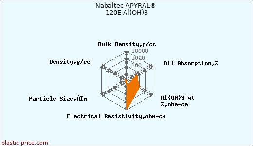 Nabaltec APYRAL® 120E Al(OH)3