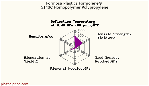 Formosa Plastics Formolene® 5143C Homopolymer Polypropylene