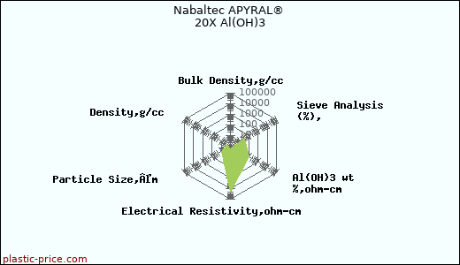 Nabaltec APYRAL® 20X Al(OH)3