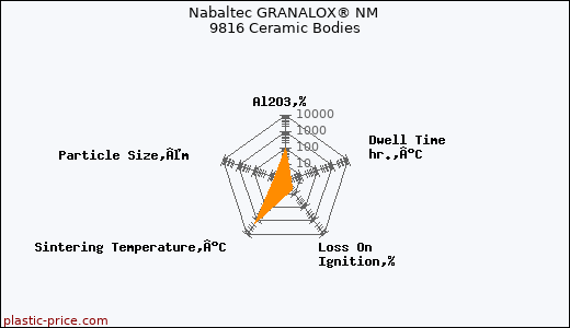 Nabaltec GRANALOX® NM 9816 Ceramic Bodies