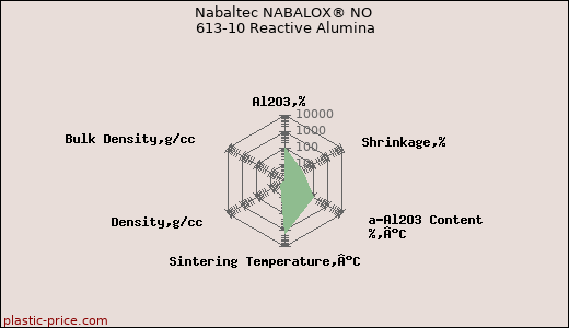 Nabaltec NABALOX® NO 613-10 Reactive Alumina