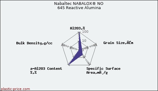 Nabaltec NABALOX® NO 645 Reactive Alumina