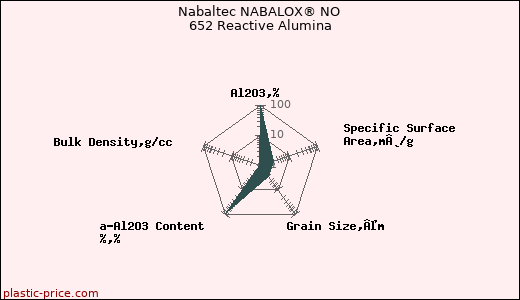 Nabaltec NABALOX® NO 652 Reactive Alumina