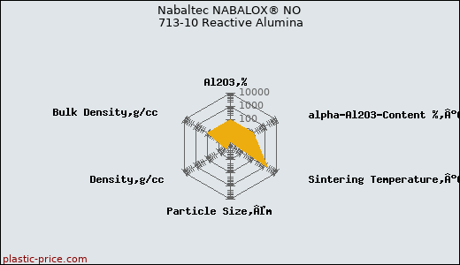 Nabaltec NABALOX® NO 713-10 Reactive Alumina