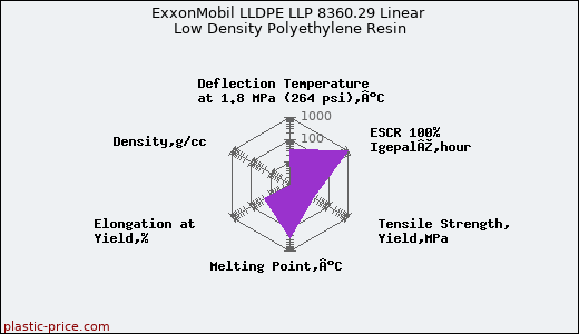 ExxonMobil LLDPE LLP 8360.29 Linear Low Density Polyethylene Resin