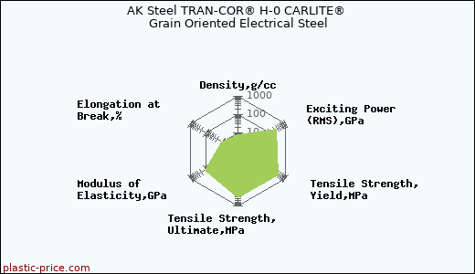 AK Steel TRAN-COR® H-0 CARLITE® Grain Oriented Electrical Steel