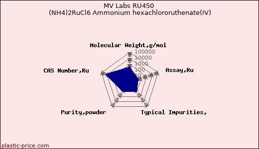 MV Labs RU450 (NH4)2RuCl6 Ammonium hexachlororuthenate(IV)
