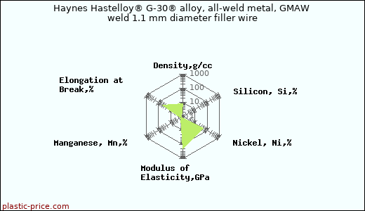 Haynes Hastelloy® G-30® alloy, all-weld metal, GMAW weld 1.1 mm diameter filler wire