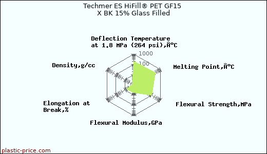 Techmer ES HiFill® PET GF15 X BK 15% Glass Filled