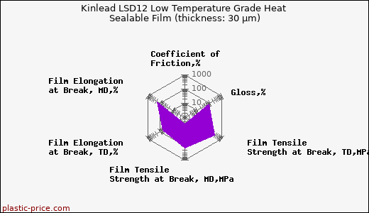 Kinlead LSD12 Low Temperature Grade Heat Sealable Film (thickness: 30 µm)