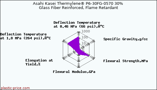 Asahi Kasei Thermylene® P6-30FG-0570 30% Glass Fiber Reinforced, Flame Retardant