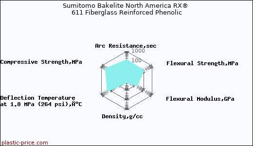 Sumitomo Bakelite North America RX® 611 Fiberglass Reinforced Phenolic