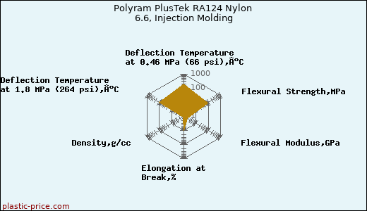 Polyram PlusTek RA124 Nylon 6.6, Injection Molding