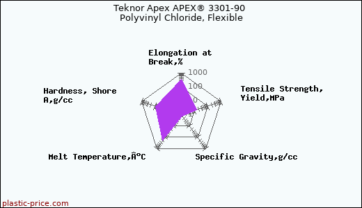 Teknor Apex APEX® 3301-90 Polyvinyl Chloride, Flexible