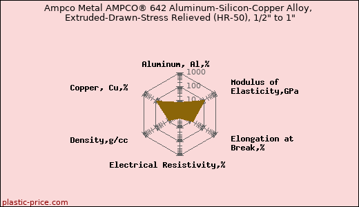 Ampco Metal AMPCO® 642 Aluminum-Silicon-Copper Alloy, Extruded-Drawn-Stress Relieved (HR-50), 1/2