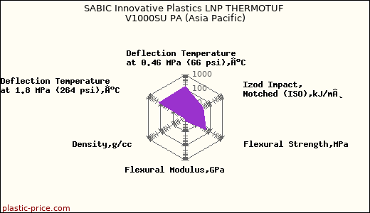 SABIC Innovative Plastics LNP THERMOTUF V1000SU PA (Asia Pacific)
