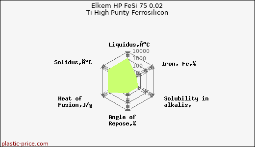 Elkem HP FeSi 75 0.02 Ti High Purity Ferrosilicon