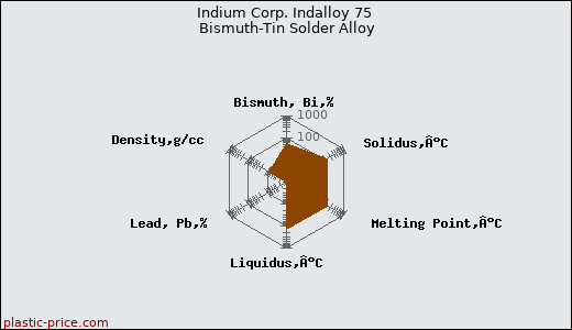 Indium Corp. Indalloy 75 Bismuth-Tin Solder Alloy