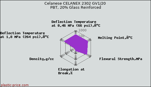 Celanese CELANEX 2302 GV1/20 PBT, 20% Glass Reinforced
