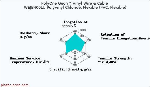 PolyOne Geon™ Vinyl Wire & Cable WEJB400LU Polyvinyl Chloride, Flexible (PVC, Flexible)