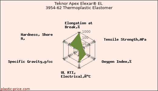 Teknor Apex Elexar® EL 3954-62 Thermoplastic Elastomer