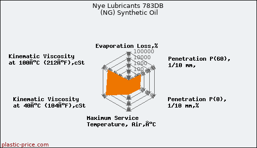 Nye Lubricants 783DB (NG) Synthetic Oil