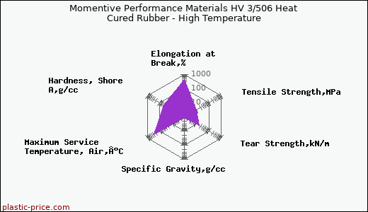 Momentive Performance Materials HV 3/506 Heat Cured Rubber - High Temperature