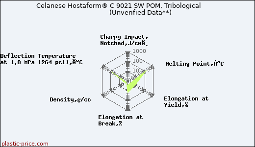 Celanese Hostaform® C 9021 SW POM, Tribological                      (Unverified Data**)
