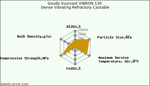 Gouda Vuurvast VIBRON 130 Dense Vibrating Refractory Castable