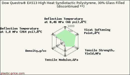 Dow Questra® EA513 High Heat Syndiotactic Polystyrene, 30% Glass Filled               (discontinued **)