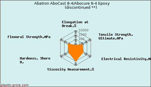 Abatron AboCast 8-4/Abocure 8-4 Epoxy               (discontinued **)