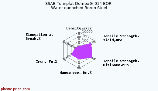 SSAB Tunnplat Domex® 014 BOR Water quenched Boron Steel