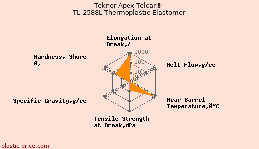 Teknor Apex Telcar® TL-2588L Thermoplastic Elastomer