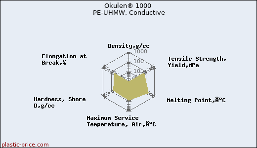 Okulen® 1000 PE-UHMW, Conductive