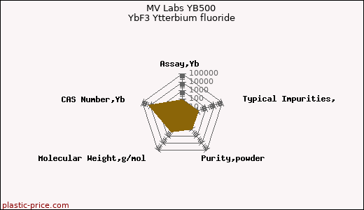 MV Labs YB500 YbF3 Ytterbium fluoride