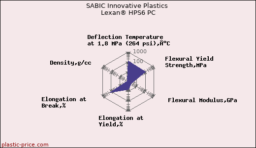 SABIC Innovative Plastics Lexan® HPS6 PC