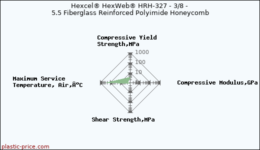 Hexcel® HexWeb® HRH-327 - 3/8 - 5.5 Fiberglass Reinforced Polyimide Honeycomb