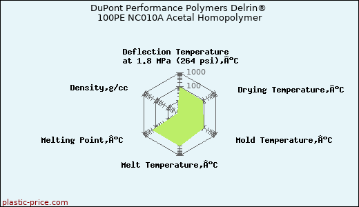 DuPont Performance Polymers Delrin® 100PE NC010A Acetal Homopolymer