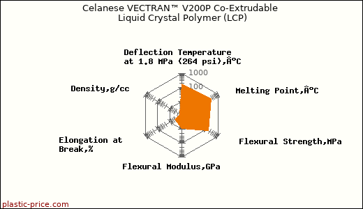 Celanese VECTRAN™ V200P Co-Extrudable Liquid Crystal Polymer (LCP)