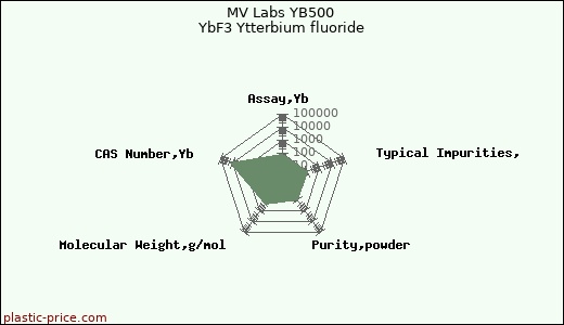 MV Labs YB500 YbF3 Ytterbium fluoride
