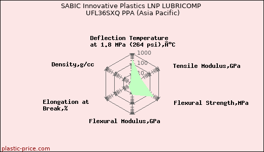 SABIC Innovative Plastics LNP LUBRICOMP UFL36SXQ PPA (Asia Pacific)