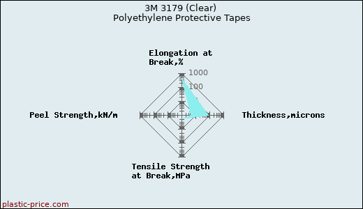 3M 3179 (Clear) Polyethylene Protective Tapes
