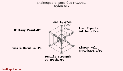 Shakespeare Isocorâ„¢ HG20SC Nylon 612