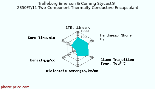 Trelleborg Emerson & Cuming Stycast® 2850FT/11 Two-Component Thermally Conductive Encapsulant